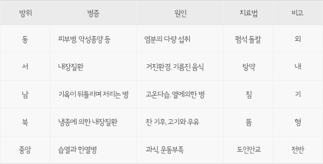 황제내경 소문 이법방의론